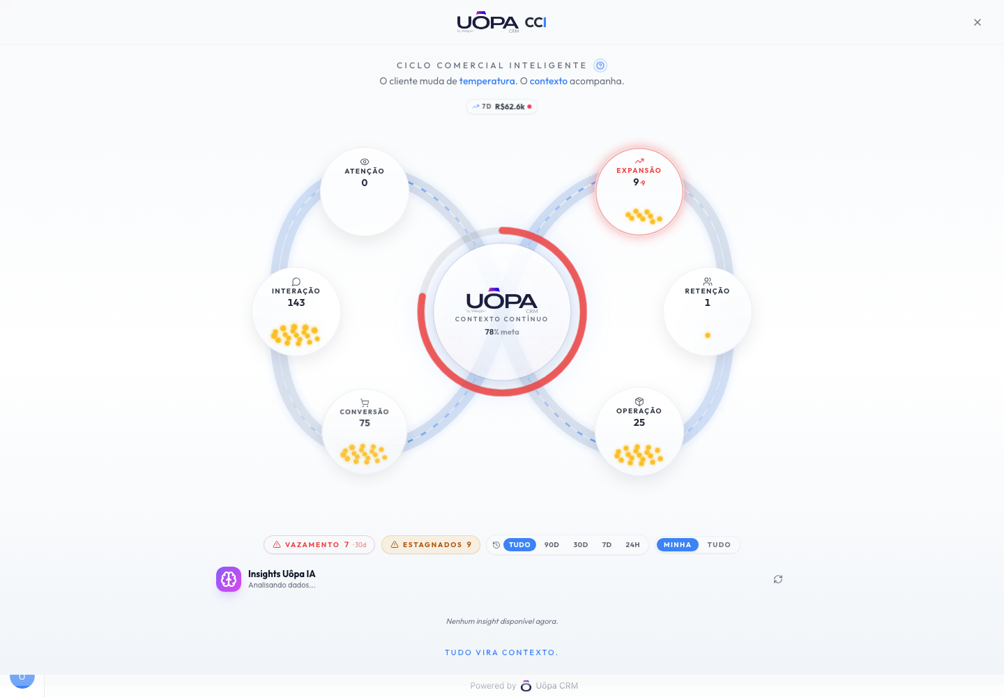 Painel do Ciclo Comercial Inteligente do Uôpa com as seis zonas (atenção, interação, conversão, operação, retenção e expansão) em torno de um núcleo de contexto contínuo