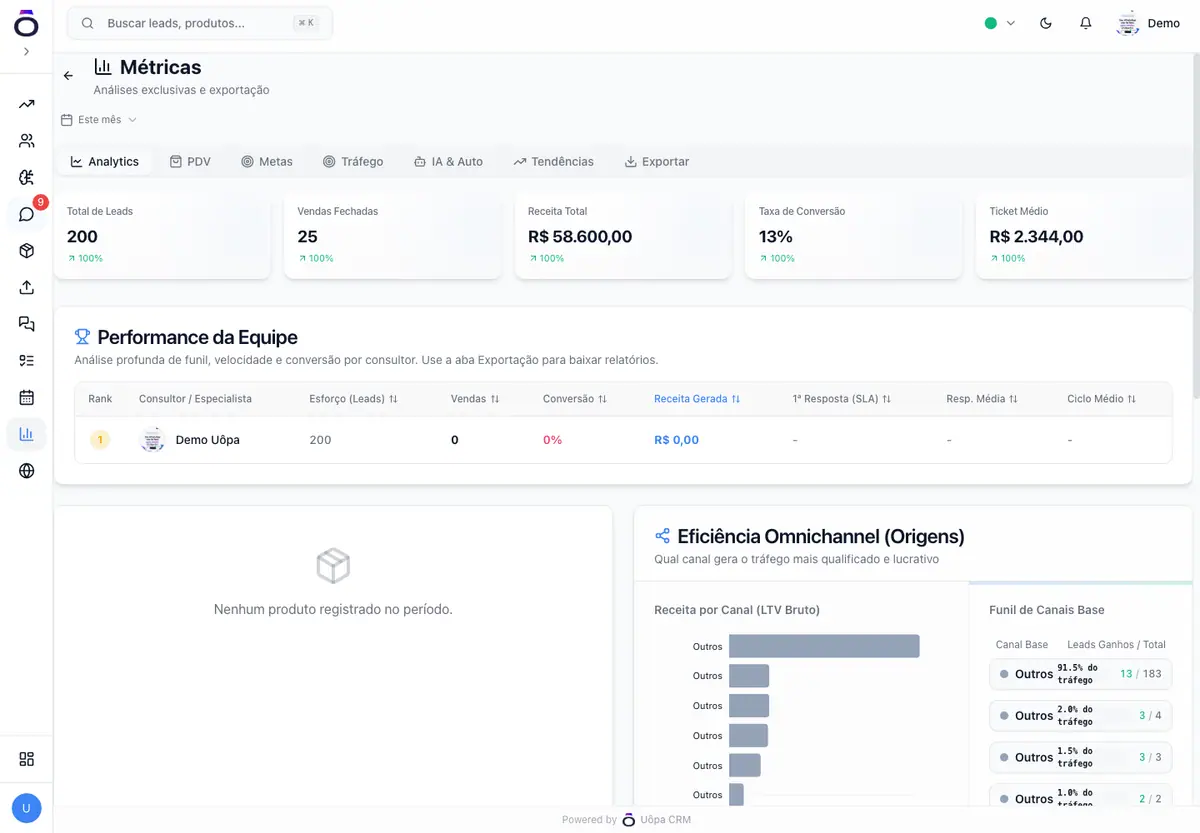 Painel de métricas do Uôpa CRM com leads, vendas, receita e taxa de conversão